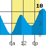 Skamokawa tide chart for Thursday, August 10, 2023