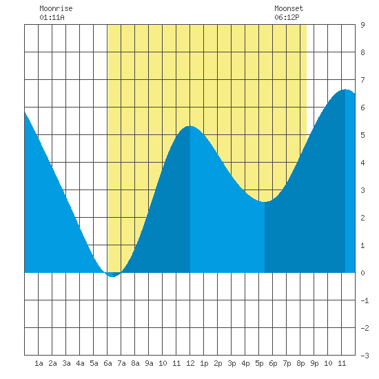 Skamokawa tide chart for Friday, August 11, 2023