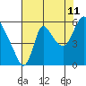 Skamokawa tide chart for Friday, August 11, 2023