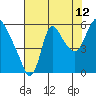 Skamokawa tide chart for Saturday, August 12, 2023