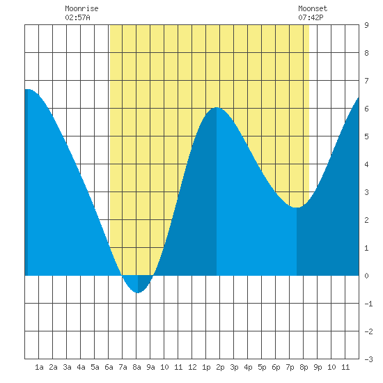 Skamokawa tide chart for Sunday, August 13, 2023