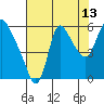 Skamokawa tide chart for Sunday, August 13, 2023