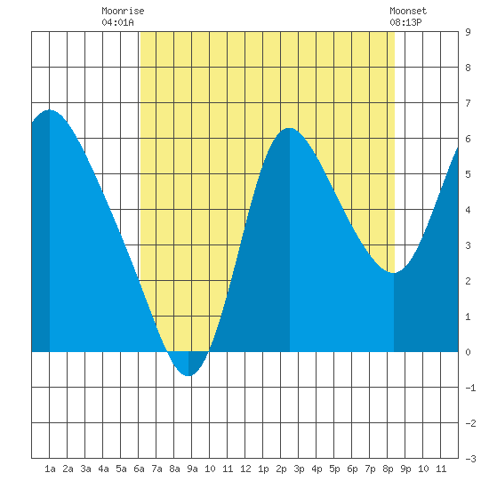Skamokawa tide chart for Monday, August 14, 2023