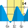 Skamokawa tide chart for Monday, August 14, 2023