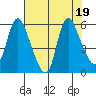 Skamokawa tide chart for Saturday, August 19, 2023