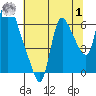 Skamokawa tide chart for Tuesday, August 1, 2023