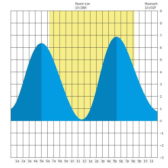 Skamokawa tide chart for Sunday, August 20, 2023