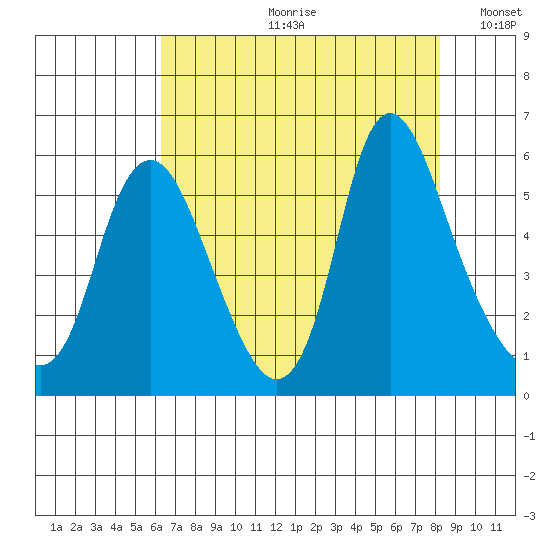 Skamokawa tide chart for Monday, August 21, 2023