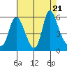 Skamokawa tide chart for Monday, August 21, 2023