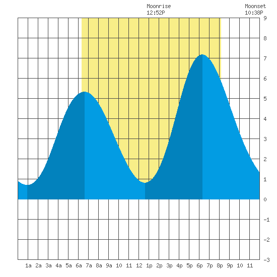 Skamokawa tide chart for Tuesday, August 22, 2023
