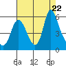 Skamokawa tide chart for Tuesday, August 22, 2023