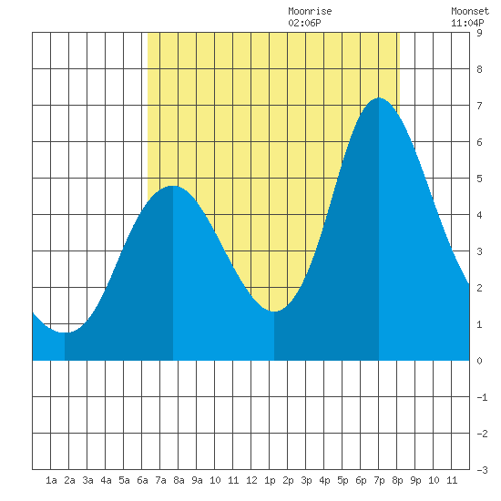 Skamokawa tide chart for Wednesday, August 23, 2023