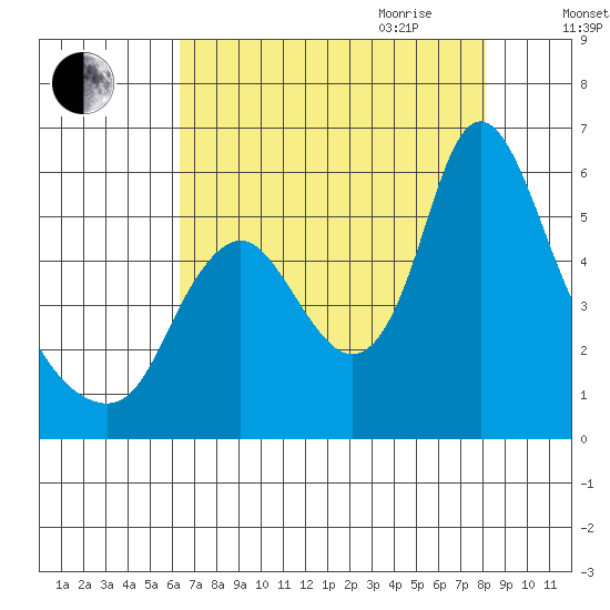 Skamokawa tide chart for Thursday, August 24, 2023
