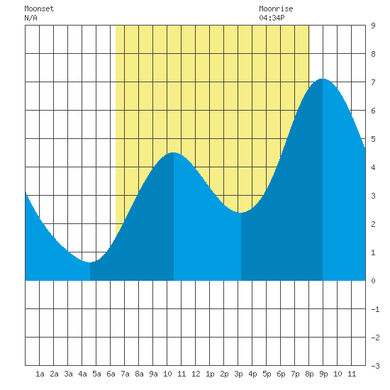 Skamokawa tide chart for Friday, August 25, 2023