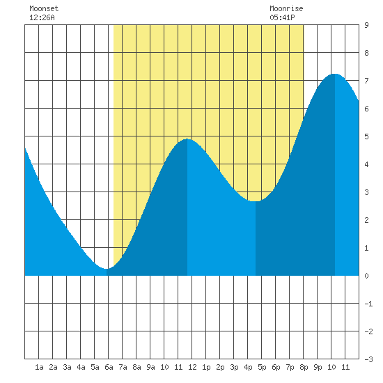Skamokawa tide chart for Saturday, August 26, 2023