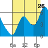 Skamokawa tide chart for Saturday, August 26, 2023