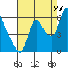 Skamokawa tide chart for Sunday, August 27, 2023