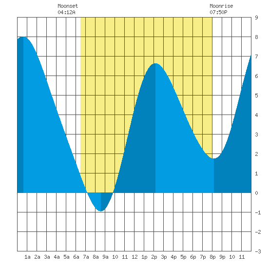 Skamokawa tide chart for Tuesday, August 29, 2023