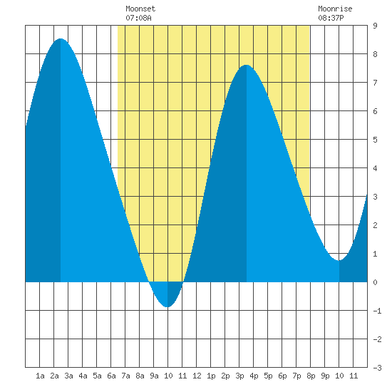 Skamokawa tide chart for Thursday, August 31, 2023