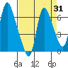 Skamokawa tide chart for Thursday, August 31, 2023