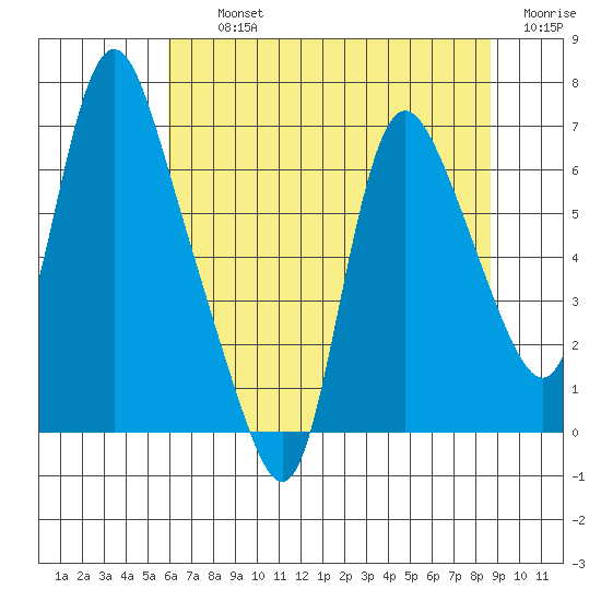 Skamokawa tide chart for Thursday, August 3, 2023