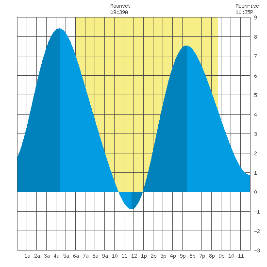 Skamokawa tide chart for Friday, August 4, 2023
