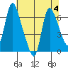 Skamokawa tide chart for Friday, August 4, 2023