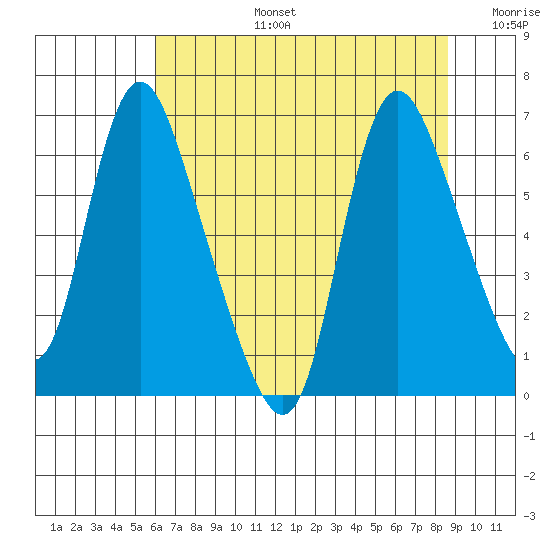 Skamokawa tide chart for Saturday, August 5, 2023