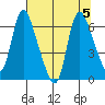 Skamokawa tide chart for Saturday, August 5, 2023