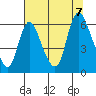 Skamokawa tide chart for Monday, August 7, 2023