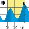 Skamokawa tide chart for Tuesday, August 8, 2023