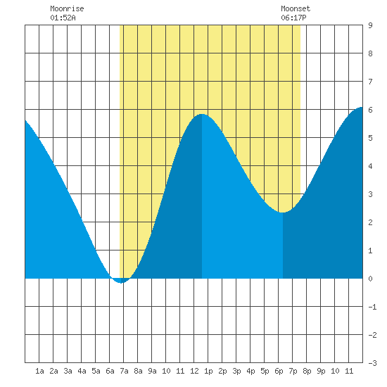 Skamokawa tide chart for Sunday, September 10, 2023