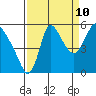 Skamokawa tide chart for Sunday, September 10, 2023