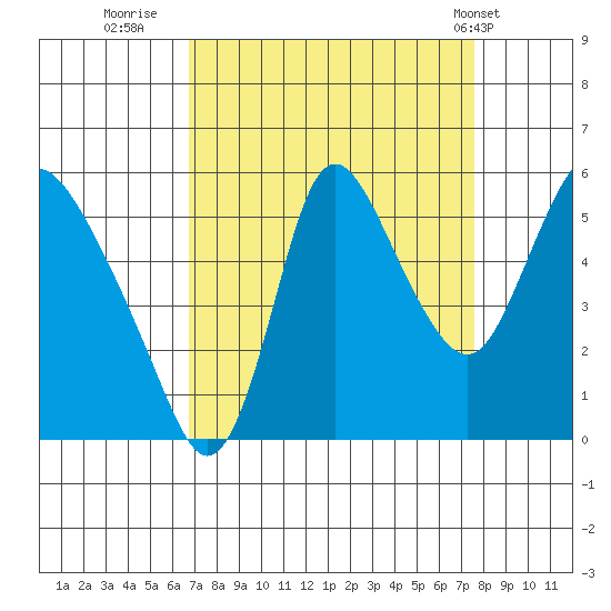 Skamokawa tide chart for Monday, September 11, 2023