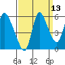 Skamokawa tide chart for Wednesday, September 13, 2023