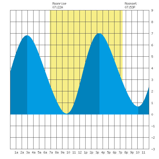 Skamokawa tide chart for Friday, September 15, 2023