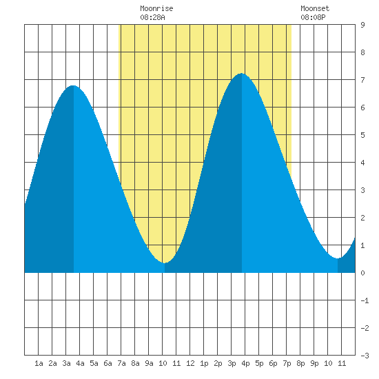 Skamokawa tide chart for Saturday, September 16, 2023