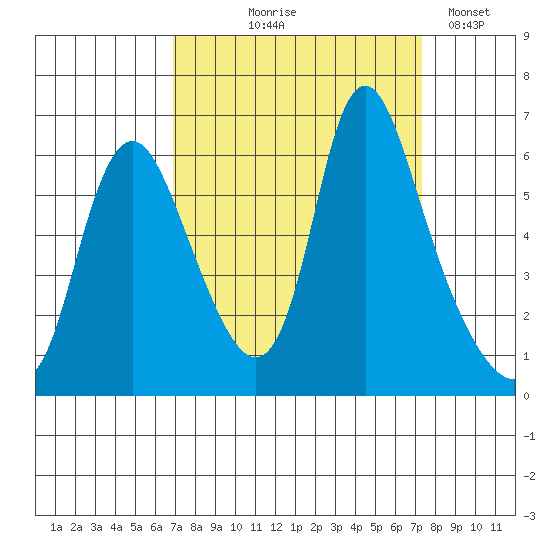 Skamokawa tide chart for Monday, September 18, 2023
