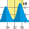 Skamokawa tide chart for Monday, September 18, 2023