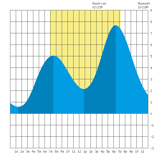 Skamokawa tide chart for Thursday, September 21, 2023