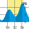 Skamokawa tide chart for Thursday, September 21, 2023