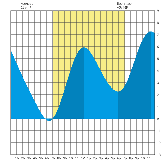 Skamokawa tide chart for Monday, September 25, 2023