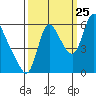 Skamokawa tide chart for Monday, September 25, 2023