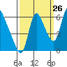 Skamokawa tide chart for Tuesday, September 26, 2023