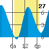 Skamokawa tide chart for Wednesday, September 27, 2023