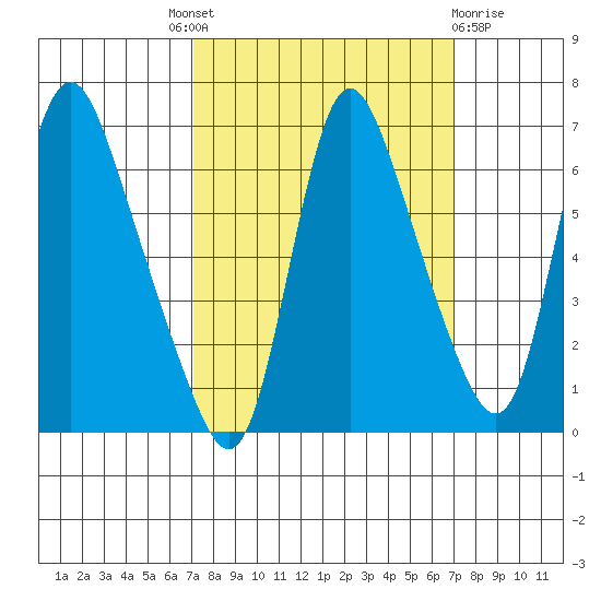 Skamokawa tide chart for Thursday, September 28, 2023