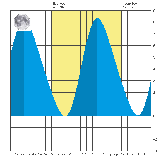 Skamokawa tide chart for Friday, September 29, 2023