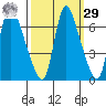 Skamokawa tide chart for Friday, September 29, 2023