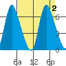 Skamokawa tide chart for Saturday, September 2, 2023