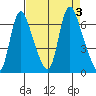 Skamokawa tide chart for Sunday, September 3, 2023